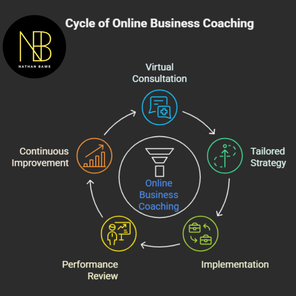 Online Business Coaching Australia
