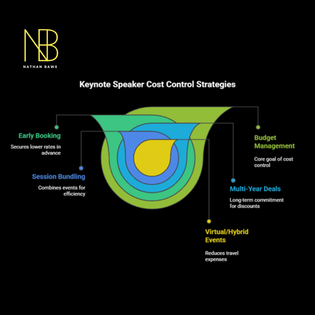 Keynote Speaker Costs