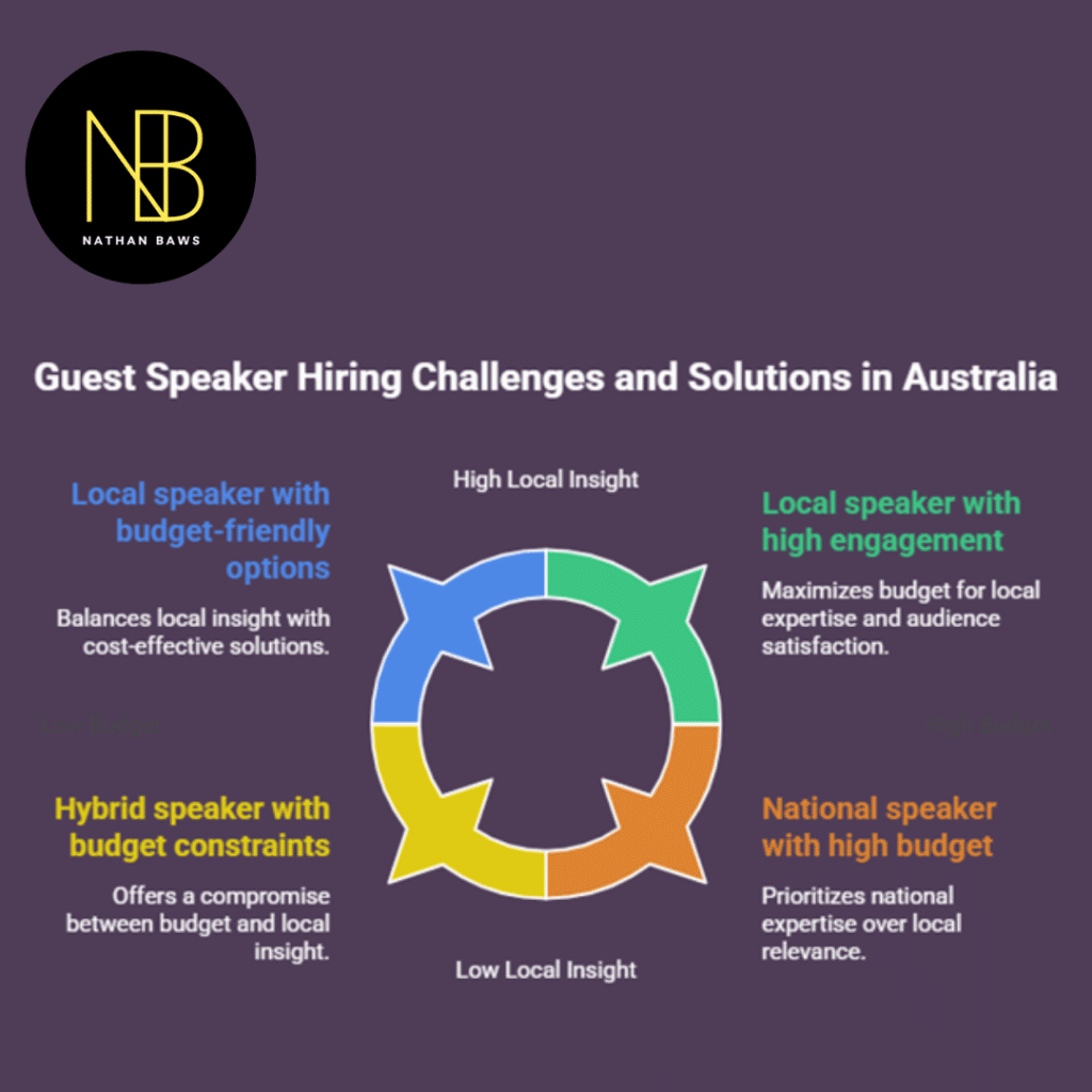 Guest Speakers in Australia