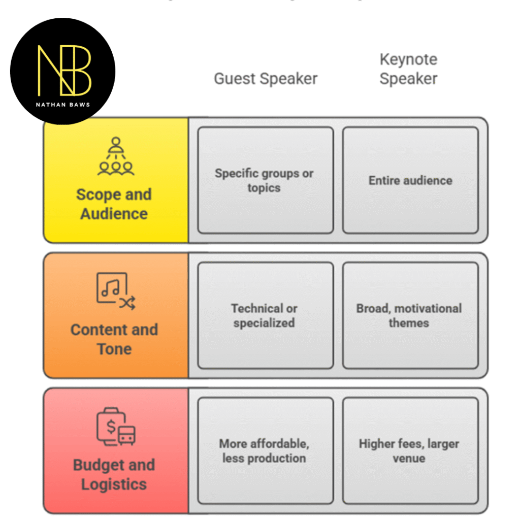 guest speaker vs keynote speaker