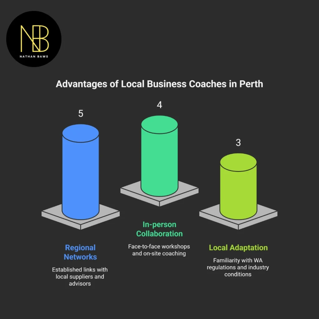 business coaches perth