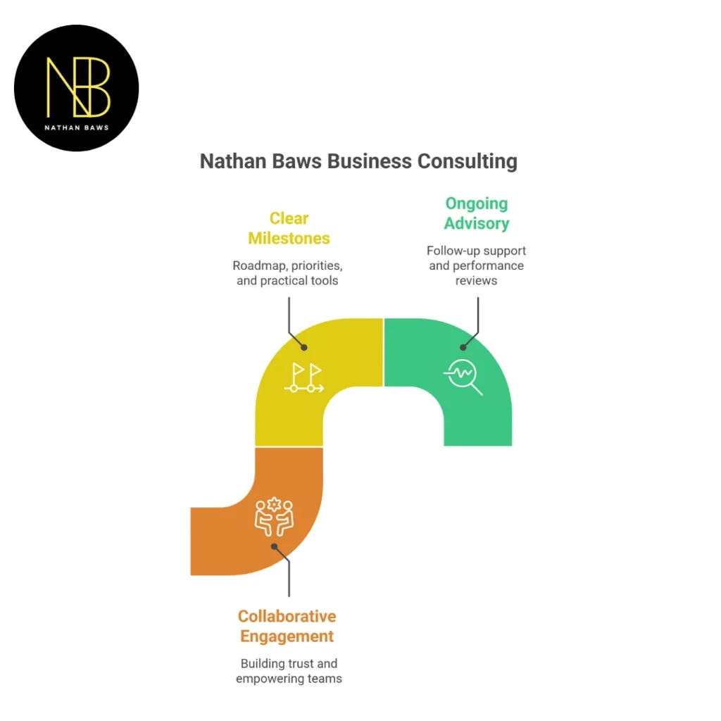 business consulting perth