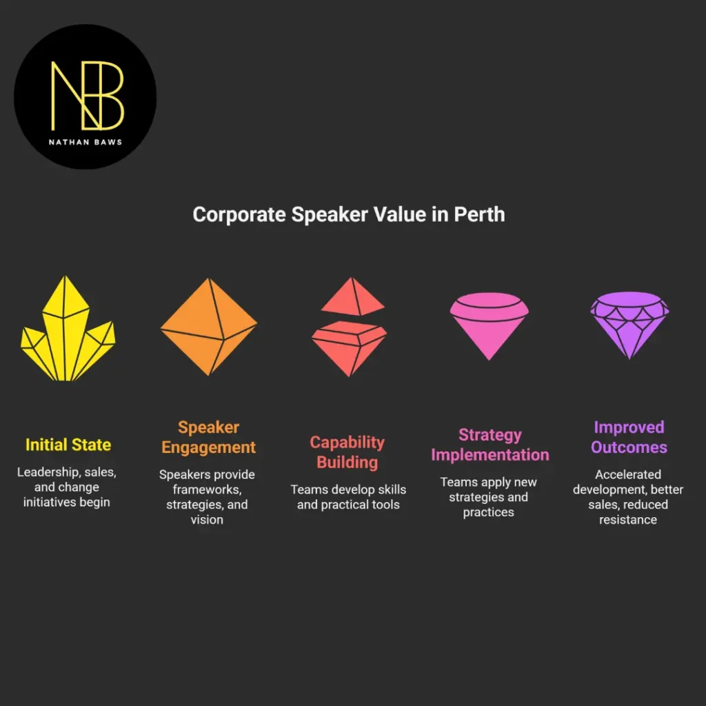 corporate speakers perth