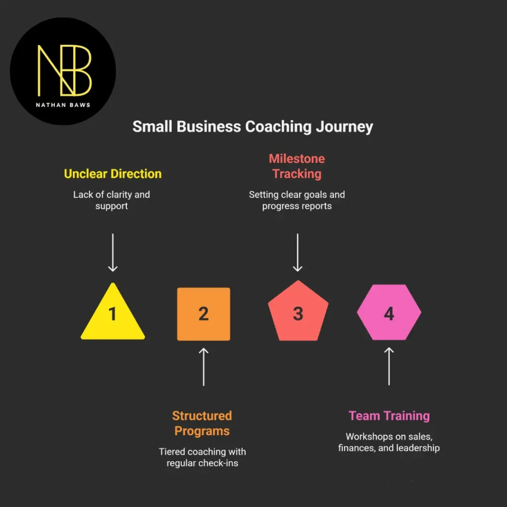 small business coach perth