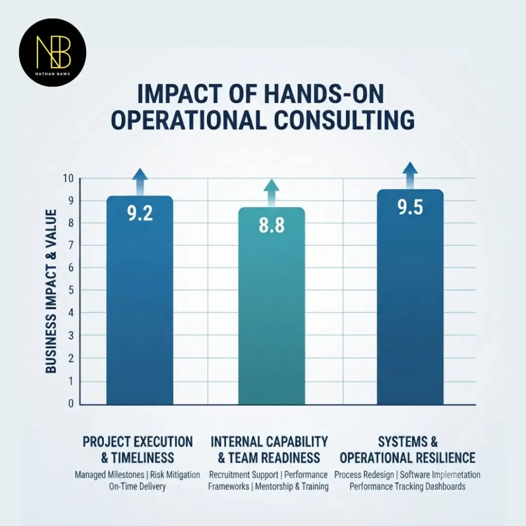 Board-Level Consulting vs Hands-On Business Consultant Perth