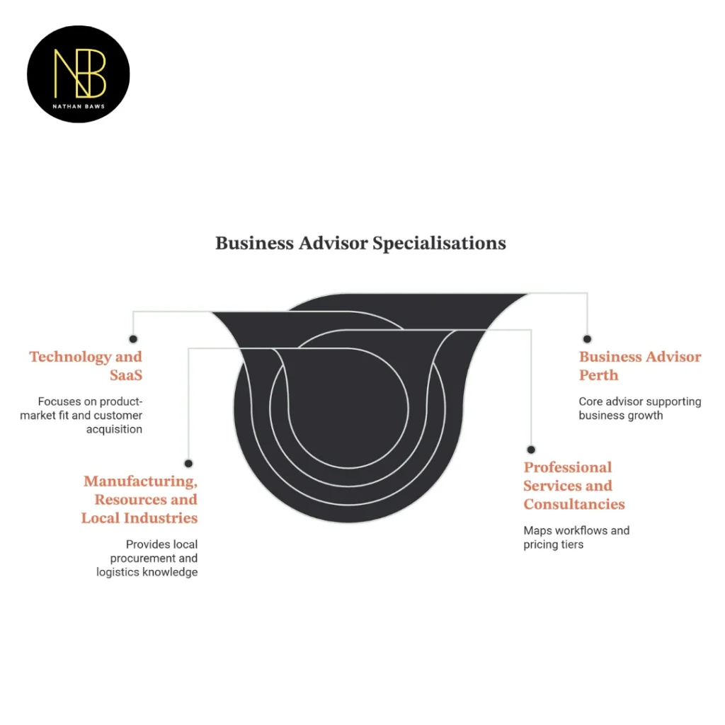 Business Advisor Perth